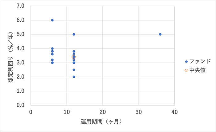 ジョイントアルファ,想定利回り分析