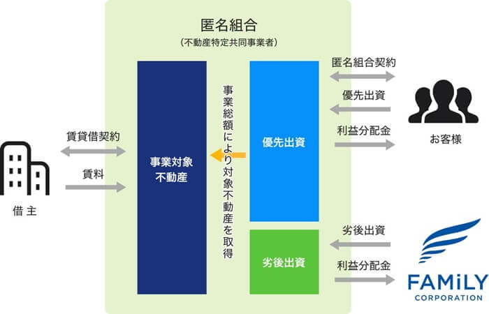 不動産BANK,投資の流れ