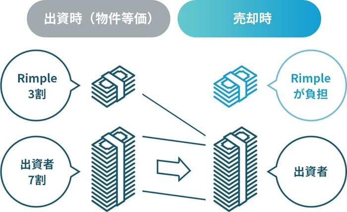 リンプル,優先劣後出資方式