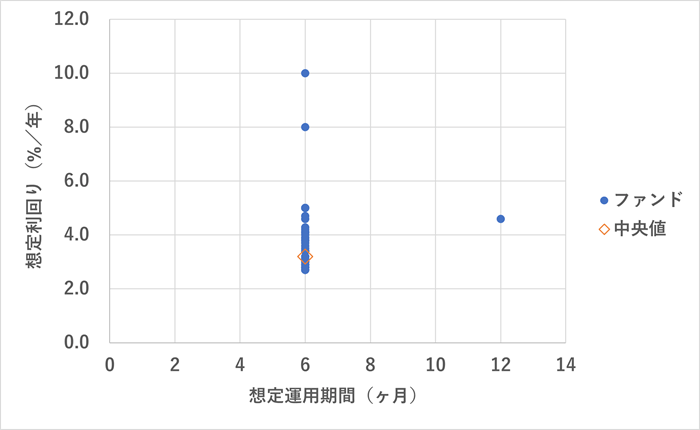 リンプル,想定利回り分析