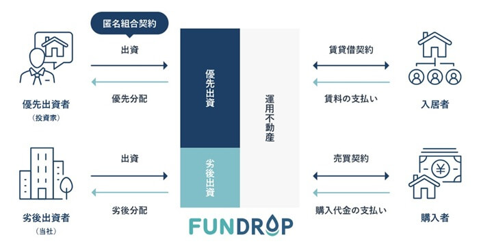 ファンドロップ,投資の流れ