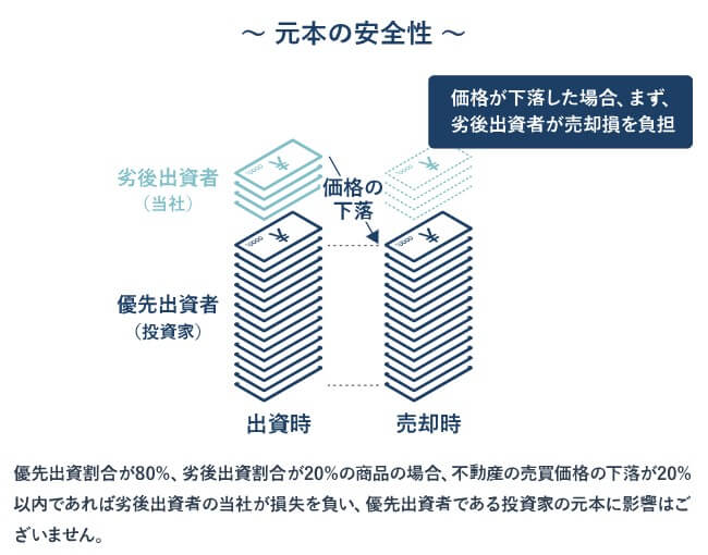 ファンドロップ,優先劣後出資方式