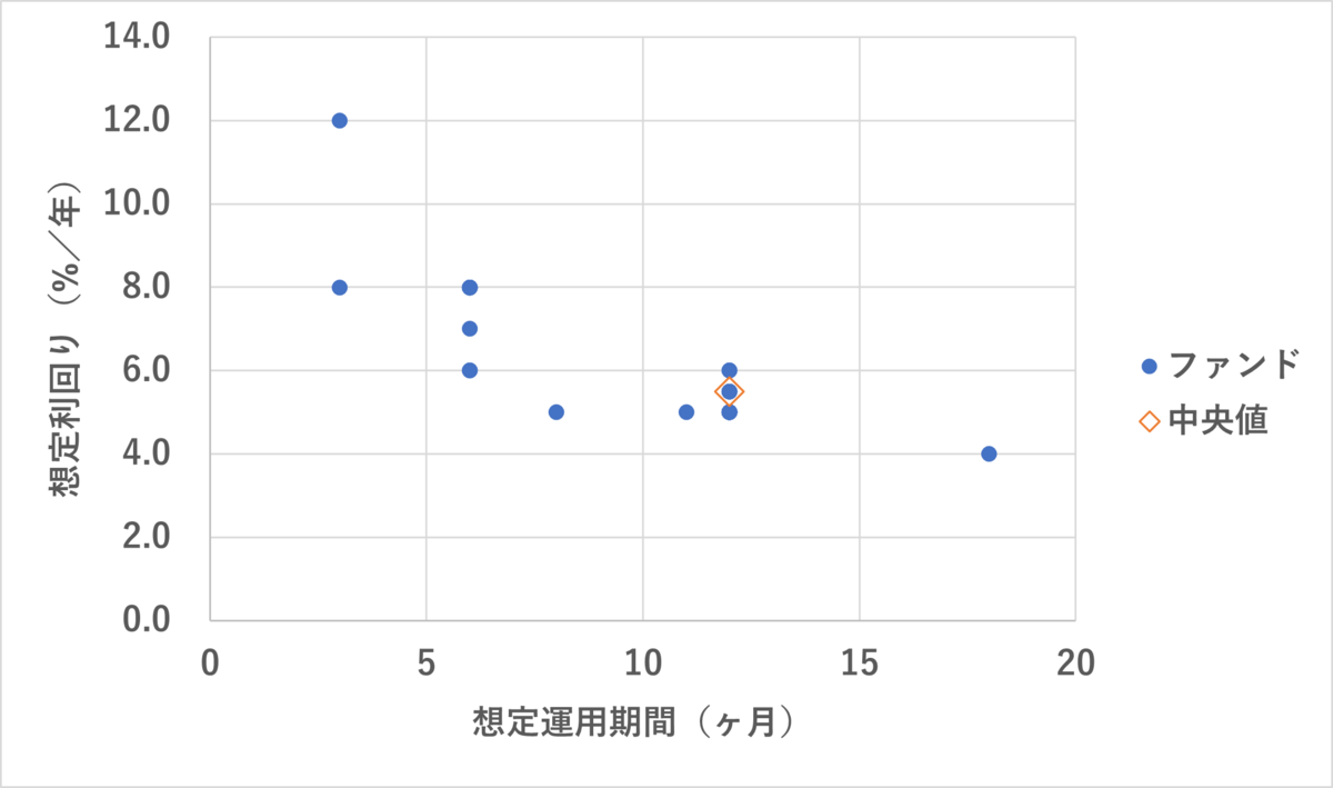 ファンドロップ,想定利回り分析