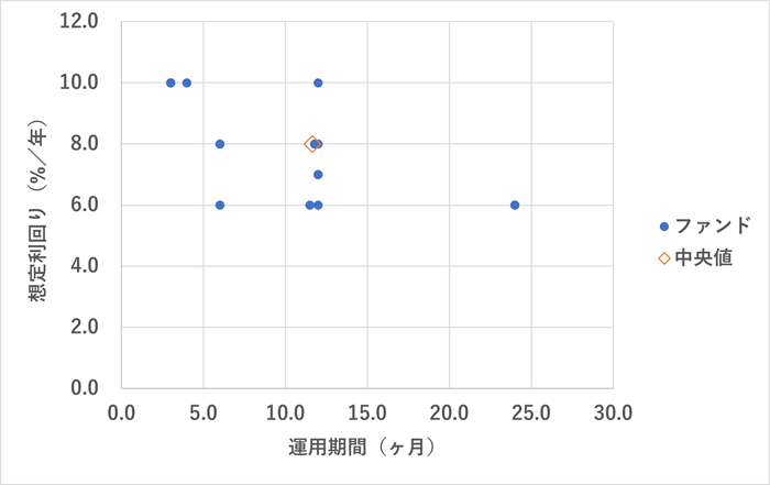 BATSUNAGU,想定利回り分析
