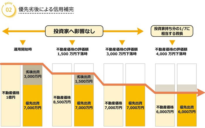 ライブズファンディング,優先劣後構造