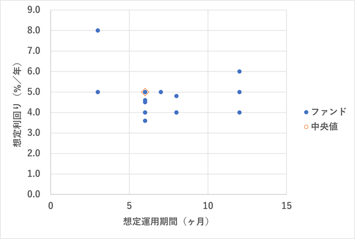 ライブズファンディング,想定利回り分析