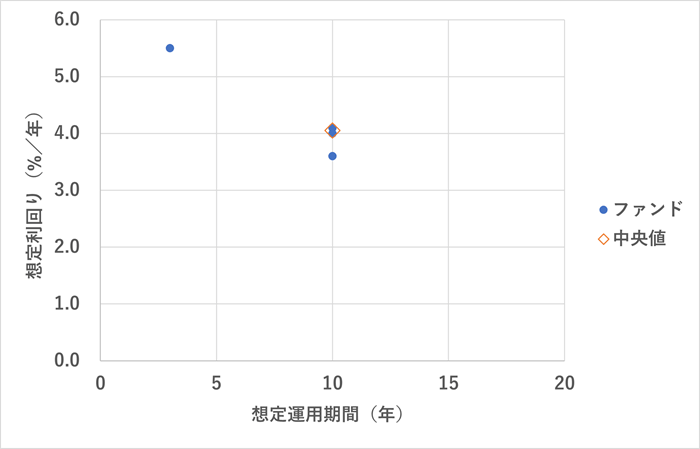 COZUCHI,中長期運用ファンド,利回り分析