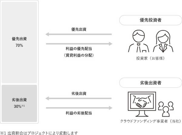 GATES FUNDING,優先劣後システム
