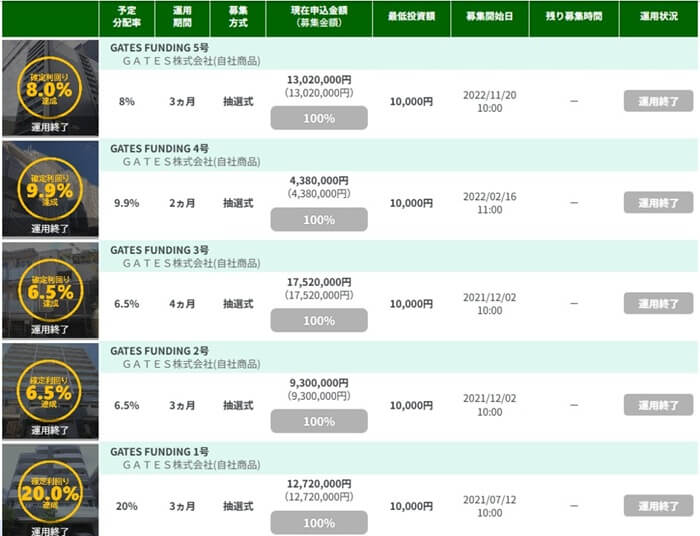 GATES FUNDING,実績利回りの調べ方