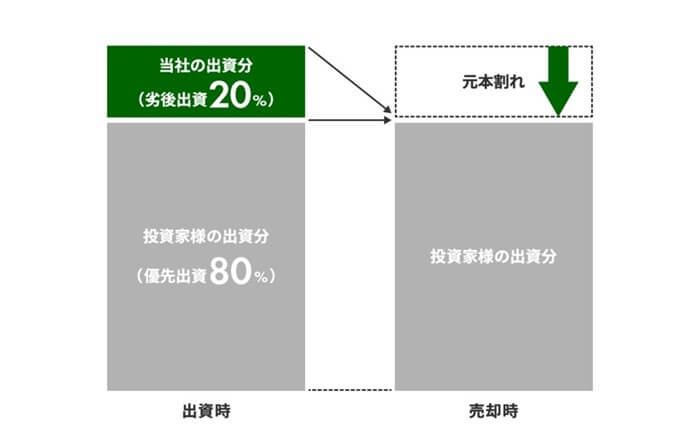 GATES FUNDING 15号,劣後出資割合