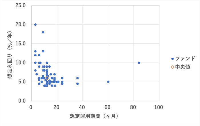 COZUCHI,利回り分析