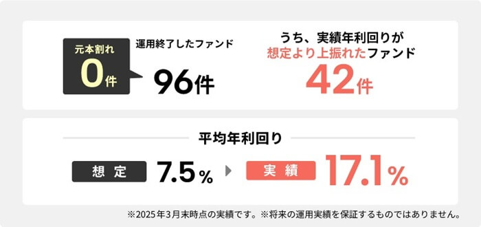 COZUCHI,アップサイド配当