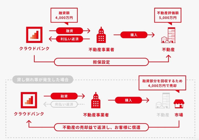 クラウドバンク,不動産担保型ローンファンド