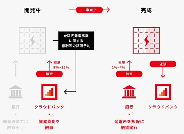 クラウドバンク,再生可能エネルギー発電ファンド