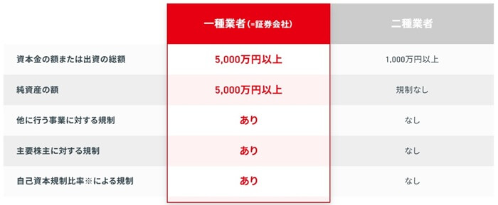 クラウドバンク,第一種金融取引業者