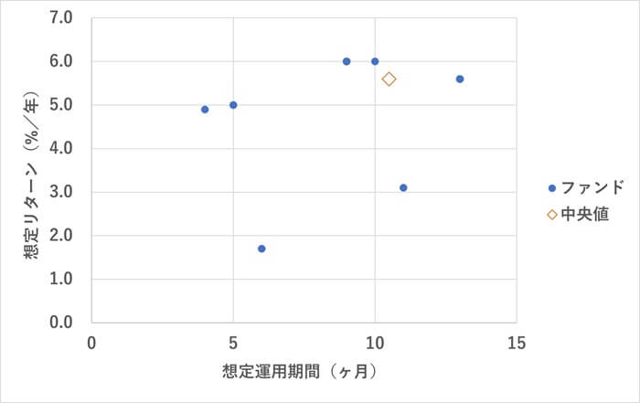 クラウドバンク,想定利回り分析