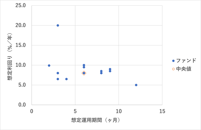 GATES FUNDING,想定利回り分析