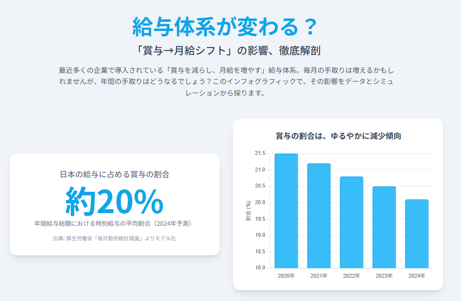 給与体系が変わる？「賞与→月給シフト」の影響