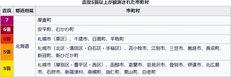平成30年北海道胆振東部地震 震度一覧表