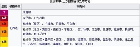 平成30年北海道胆振東部地震　震度一覧表