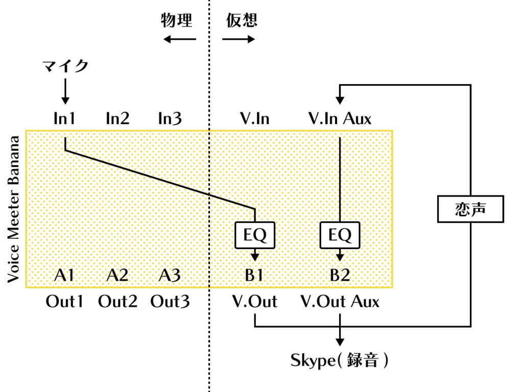 10分で分かる恋声 Voicemeeter Banana Skype設定 河城電機