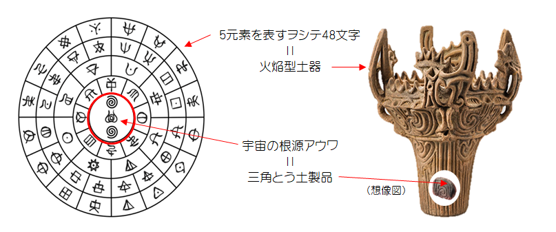 ヲシテ文献とフトマニ図から読み解く「火焔型土器」に秘められた