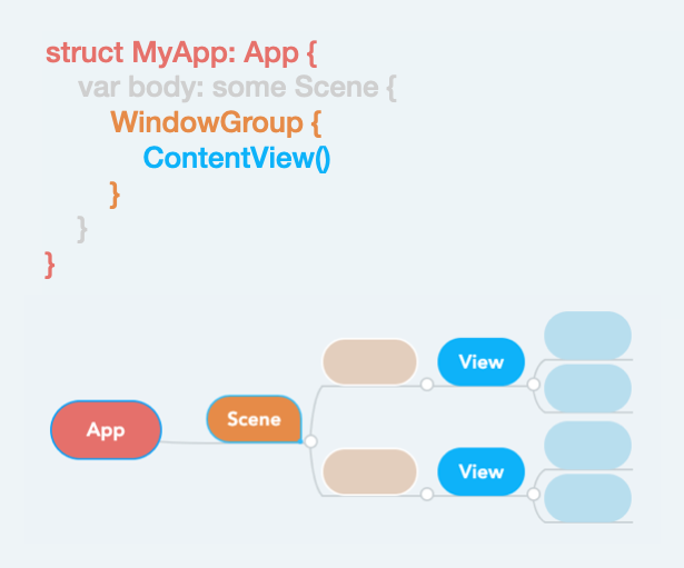 App Scene View の関係図