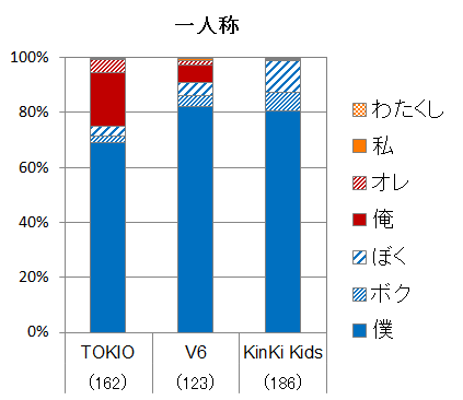 ジャニーズ歌詞の一人称 二人称 Tokio V6 Kinki Kidsの場合 趣味の自由研究