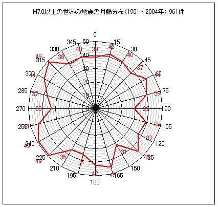 M7.0以上の地震と月齢の関係（1901～2004年）