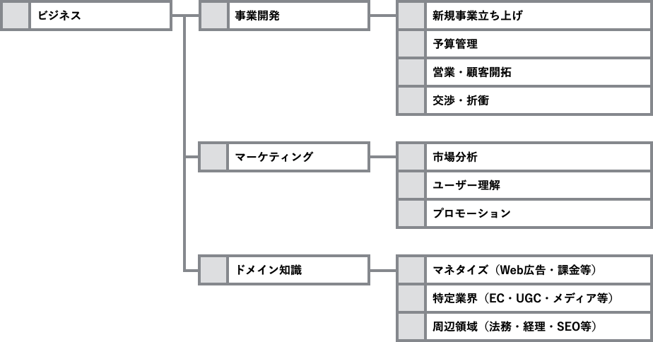 スキルツリー各項目の説明 二宮日記