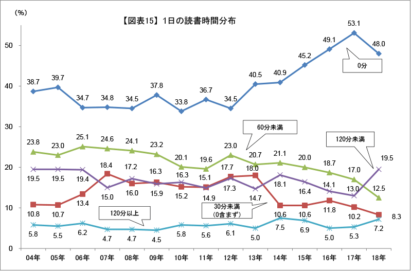 本を読まない最近の若者 だった僕が趣味 読書と自称するようになるまで 顎風呂