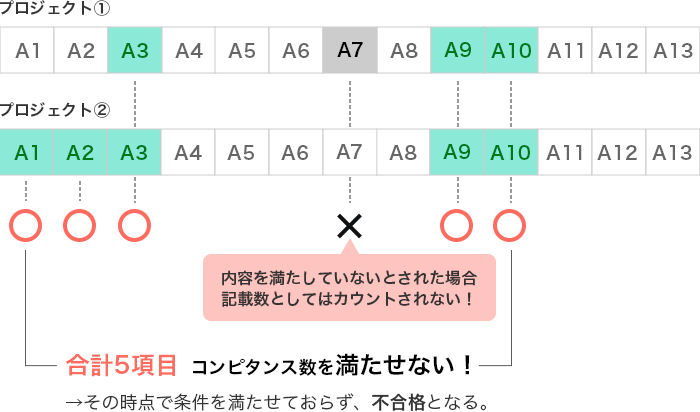 コンピタンス記述項目数がぎりぎりの場合のリスクの例