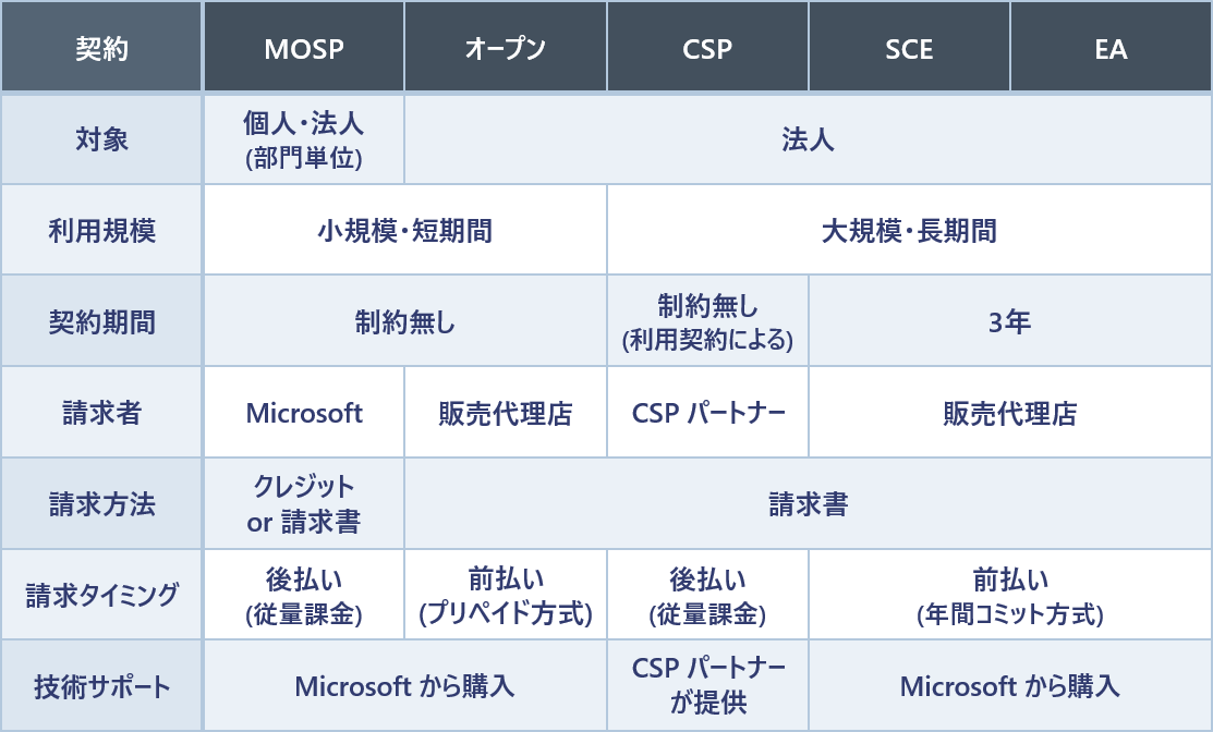 Microsoft Azure のはじめ方（契約編） ～ Azure の 契約形態
