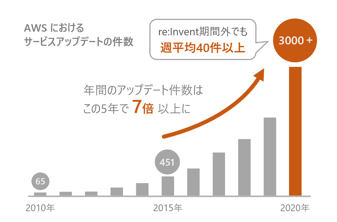 AWS における サービスアップデート件数 - AWS 公式サイトの「AWS の最新情報 - What's New with AWS?」を、年ごとにフィルタしてカウント