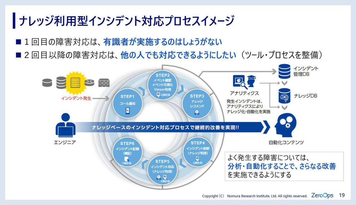 過去に発生した障害とその対応手順をナレッジ化し、IT人材不足や働き方改革へのニーズに応える ZeroOps