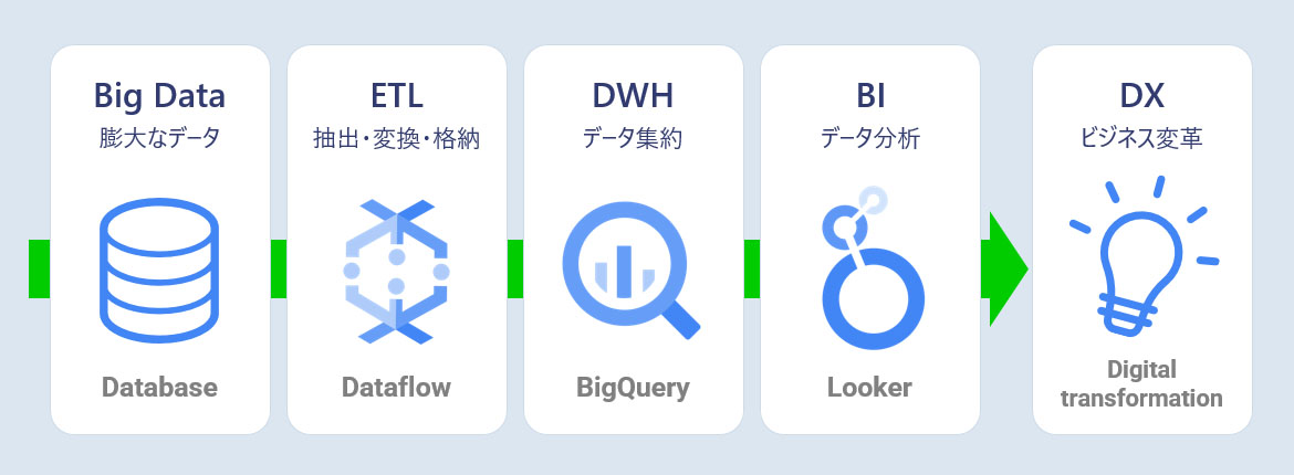 Google Cloud を活用した データ処理の流れ