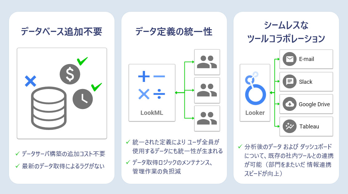 Looker の特徴： データベース追加不要、データ定義の統一性、シームレスなツールコラボレーション