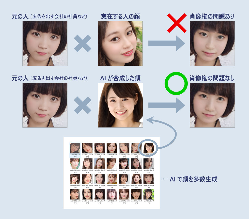 手軽な顔合成を 広告クリエイティブに応用する際の 課題と解決策 - AI による 広告向けモデル画像合成