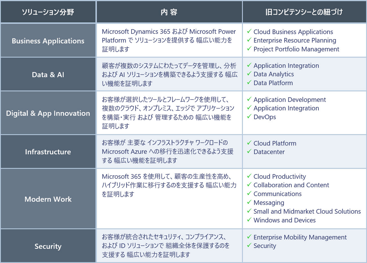 Microsoft パートナー認定制度の 徹底解説!!「ソリューション パートナー」の 認定分野 - Business Applications, Data & AI, Digital & App Innovation, Infrastructure, Modern Work, Security