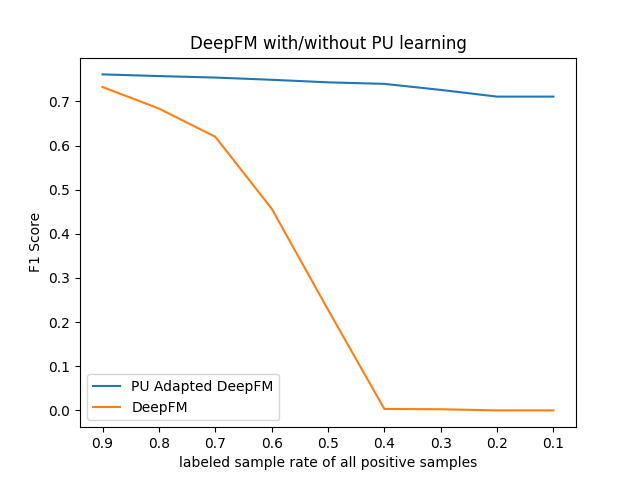 【論文紹介】Learning Classifiers from Only Positive and Unlabeled Data - 宇宙 ...