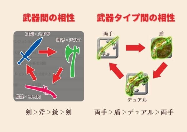 武器の相性