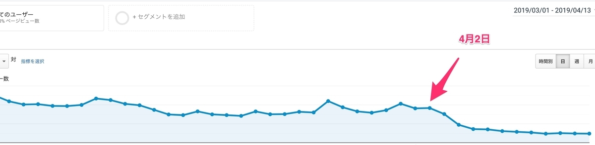 4月2日あたりからWordPressサイトのPVが激減してしまったので原因を調べてみたら衝撃の事実が判明した!