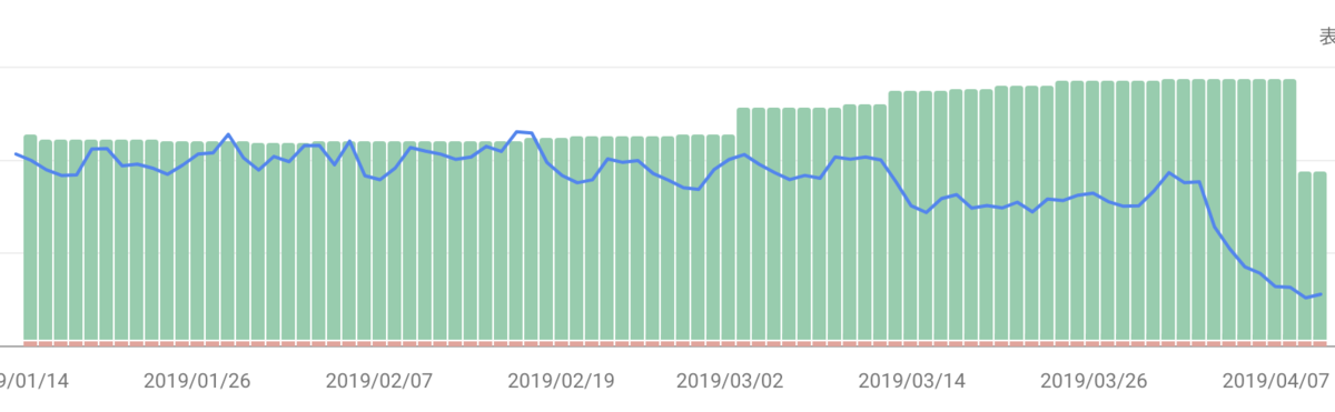 4月2日あたりからWordPressサイトのPVが激減してしまったので原因を調べてみたら衝撃の事実が判明した!