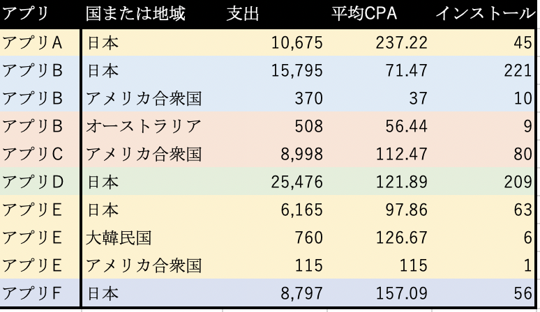AppleのSearch Ads Basicに２週間広告出稿してみた感想まとめ