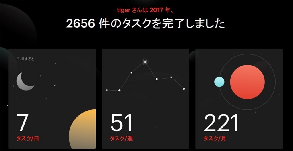 Todoist 年次レビューが届きました タイガー タイガー じれったいぞー Se編