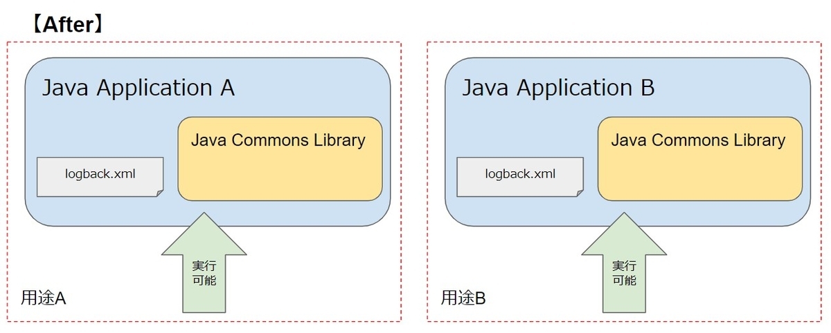 Java Java独自共通ライブラリーのログ書き出し問題についてのその後 タイガー タイガー じれったいぞー Se編
