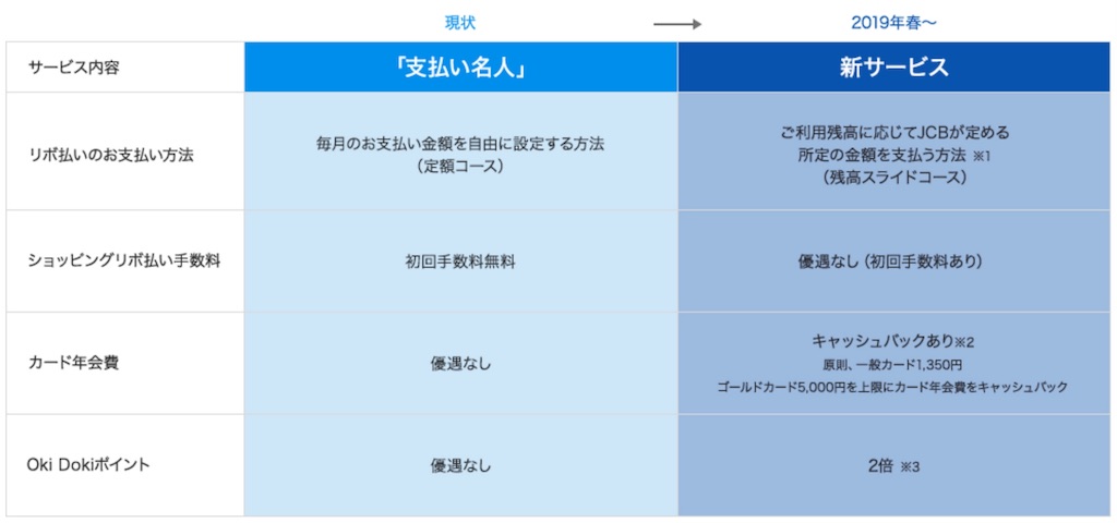 Jcb支払い名人リニューアル マイル獲得用死蔵カードにメリット大 12番地