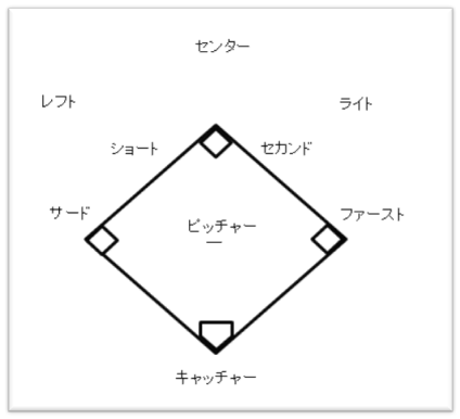 野球 ポジション ノバべ