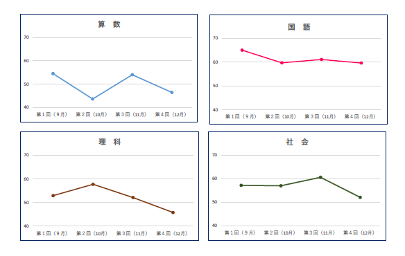 科目別偏差値グラフ