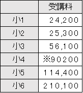 2021夏期講習の費用比較】サピックス・四谷大塚・早稲田